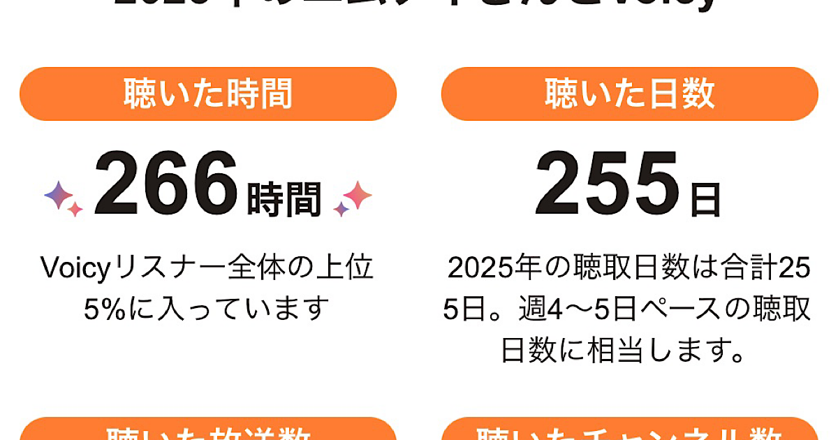 voicyを聴いた時間と日数が記載されたデータ画像
